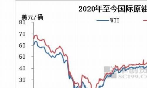 历史油价一览表2022_历史油价一览表2023