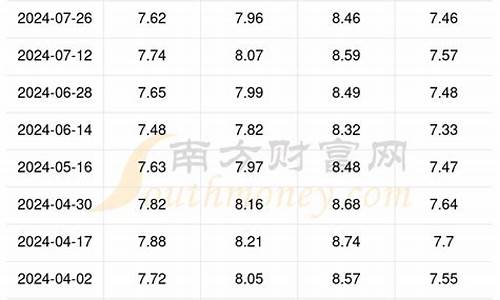 金坛汽油价格_炼一吨动物油利润