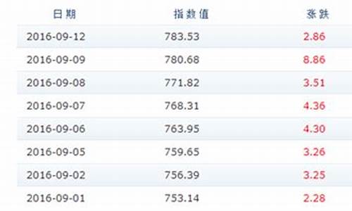 2009年成品油价格走势_2009年原油价格走势图