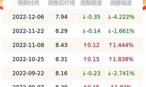 2020年12月汽油价格表最新_2020年12月汽油多少钱一升