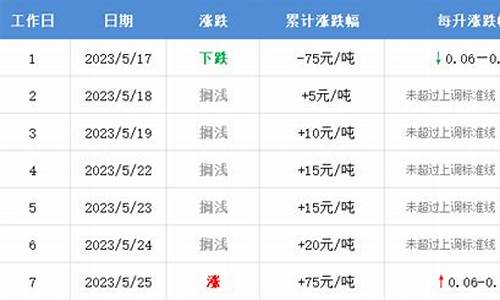 长沙油价最新消息今天_长沙今天油价是多少钱