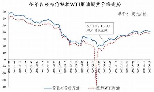 2020年油价调整时间表及价格走势_2020年油价走势分析