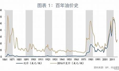 油价什么时候能回到6元时代_油价什么时候能回落