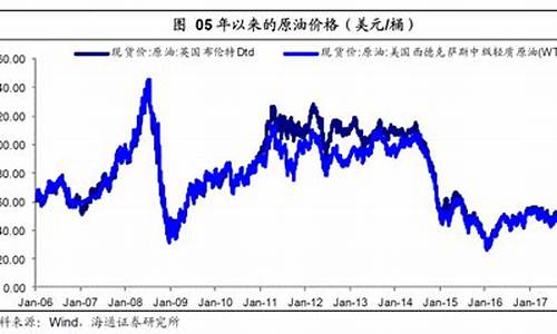 油价的上涨_油价上涨利好哪些板块