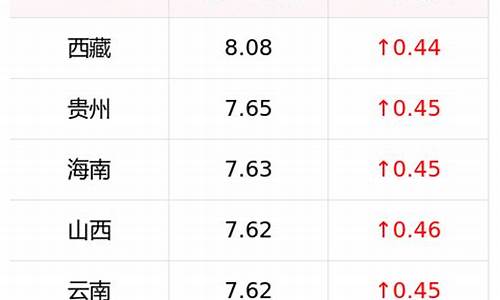 云南省0号柴油价格_云南省0号柴油价格是多少