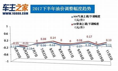 柴油价格涨价最新消息_柴油价格调整最新走势