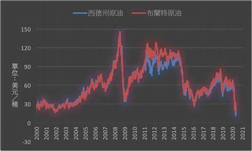 今日nymex原油价格走势分析最新预测_今日原油国际消息