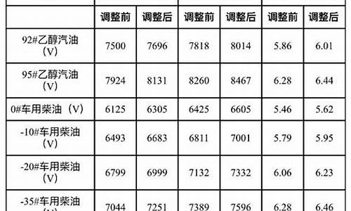 大连地区汽油价格表_大连地区汽油价格