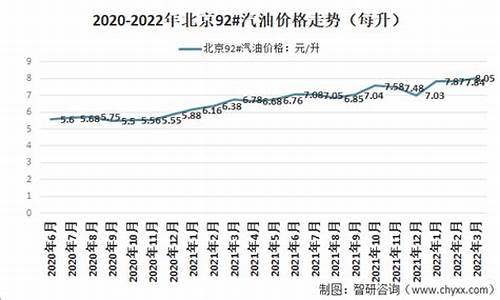 北京92号汽油今日油价_北京92号汽油价格走势分析最新消息