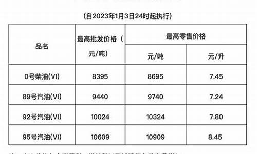 海南油价调整最新信息查询_海南油价调整最新信息查询价格表