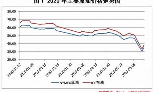 近年来原油价格下跌某人由于石油行业不景气_近几年原油价格走势