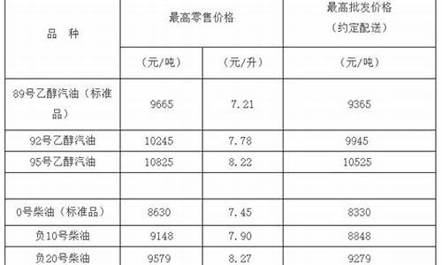 负10号柴油价格_柴油10号价格走势