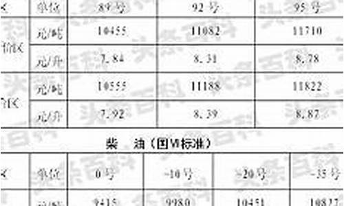 陕西今日油价95号油价最新价格是多少_陕西今日油价95号油价