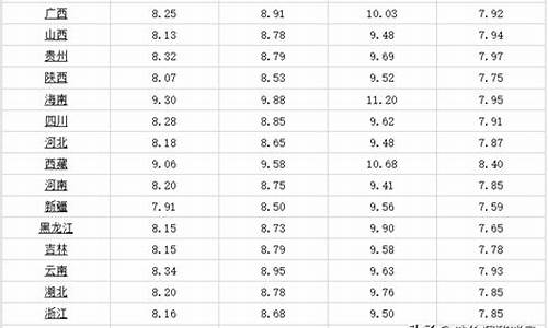 广西最新油价调整最新消息_广西最新油价调整最新消息表