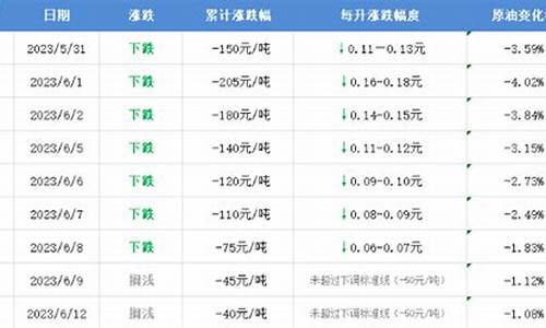 油价6月调整时间表_油价或于6月13日下跌说明什么情况