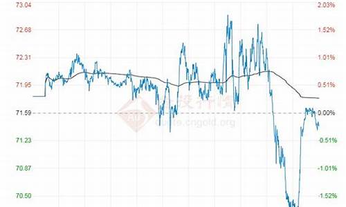 布伦特原油价格实时英为财情_布伦特原油价格实时金投网