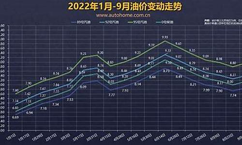 二O二O年油价窗口在什么时间_2o21年油价调整时间表