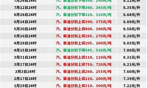 一月份0号柴油价格_2021年一月0号柴油价格