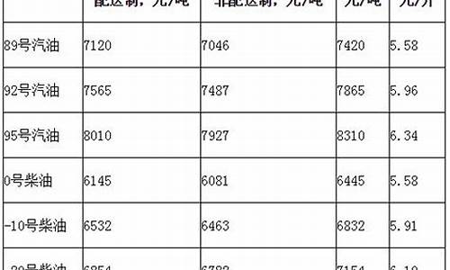 北京负10号柴油价格_北京-10号柴油