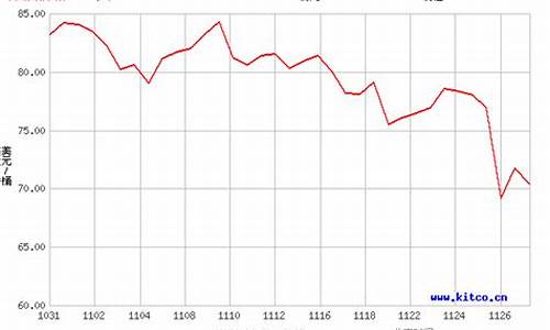 原油价格30天_原油价格wti