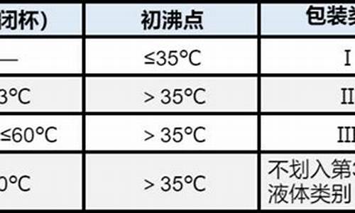 0号柴油闪点60怎么样_0号柴油国六标准闪点