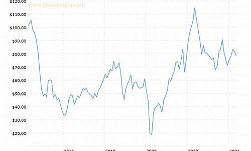 油价近十年走势_油价近十年走势图
