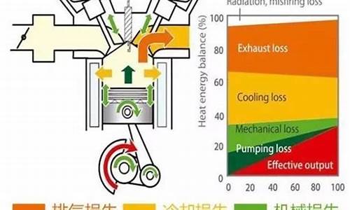 汽油发动机热效率突破50_汽油机热效率低于柴油机的原因?有哪些解决方式?