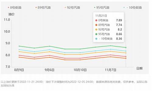 西安汽油价格走势分析_西安汽油调价最新消息和调整时间