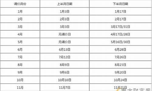 3月油价调整日期_2023年3月份油价调价窗口日期表