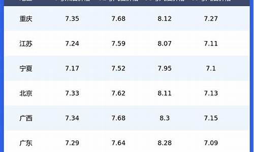 汽油价格规格一览表最新版_汽油价格表图