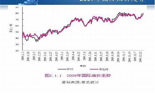 2009年月油价_2009年的油价是多少