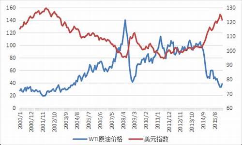 原油价格指数是什么意思举例说明理由_原油指数是期货吗