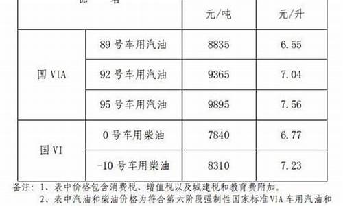 江西汽油价格调整最新消息_江西汽油价格调整最新消息表