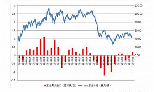 全球原油价格走势最新消息分析_全球原油最新新闻