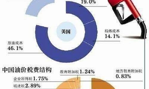 28号油价调整最新消息价格成都_28号汽油价格调整最新消息