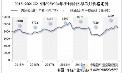 09年汽油价格趋势_09年油价多少一升