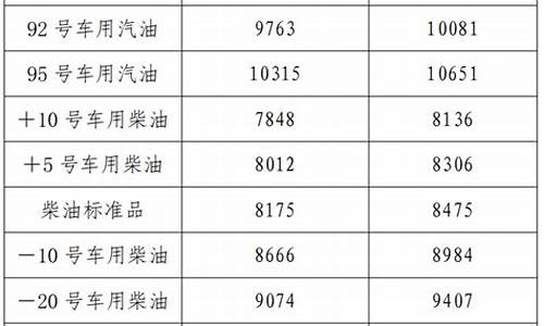 辽宁省92号汽油价格最新消息_辽宁省92号汽油价格最新消息表