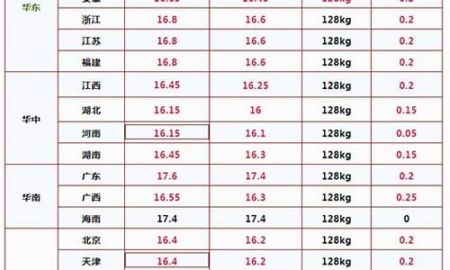 5月16日油价调整最新消息_5月16日油价调整多少