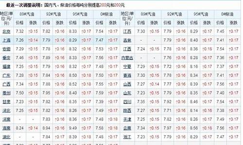 阿里地区92号汽油价格多少_阿里地区现在油价多少